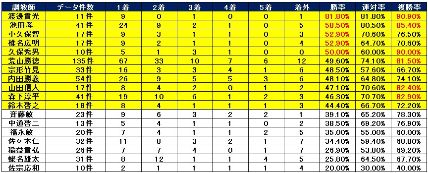 真島大輔騎手×調教師の1番人気時勝率データ
