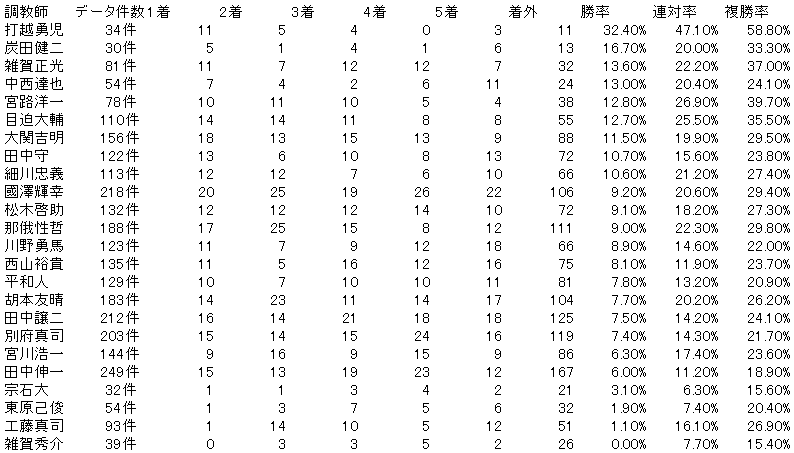 高知ファイナル1300調教師別データ